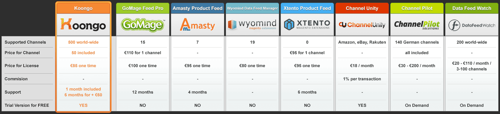 Comparación de los módulos de feed de producto para Magento