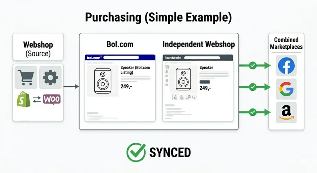 Diagrama que muestra listados de productos sincronizados entre una tienda online y marketplaces como bol.com, Google, Facebook y Amazon, ilustrando la sincronización automatizada de datos de productos multicanal y precios consistentes en todas las plataformas de venta.

