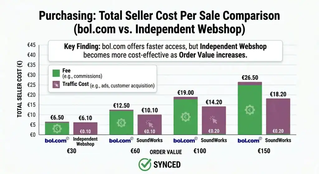 Ilustración que muestra una tienda online conectada a bol.com, Google, Facebook y Amazon con listados de productos sincronizados, representando la venta multicanal automatizada, la gestión centralizada de productos y un inventario y precios consistentes en marketplaces y una tienda online independiente.