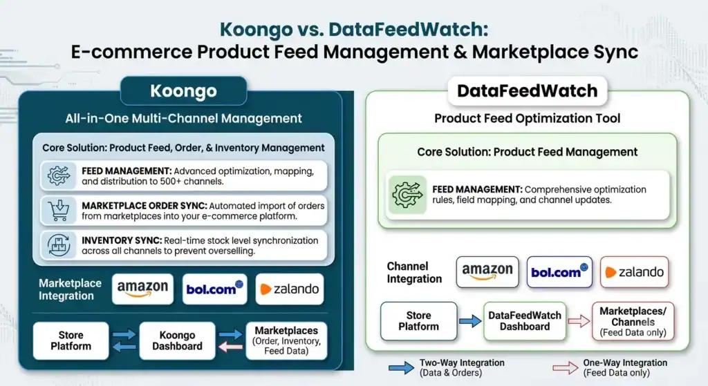 Comparativa de funcionalidades entre Koongo y DataFeedWatch para gestión de feeds de productos, integración API de marketplaces, sincronización de inventario y sincronización de pedidos de marketplaces.