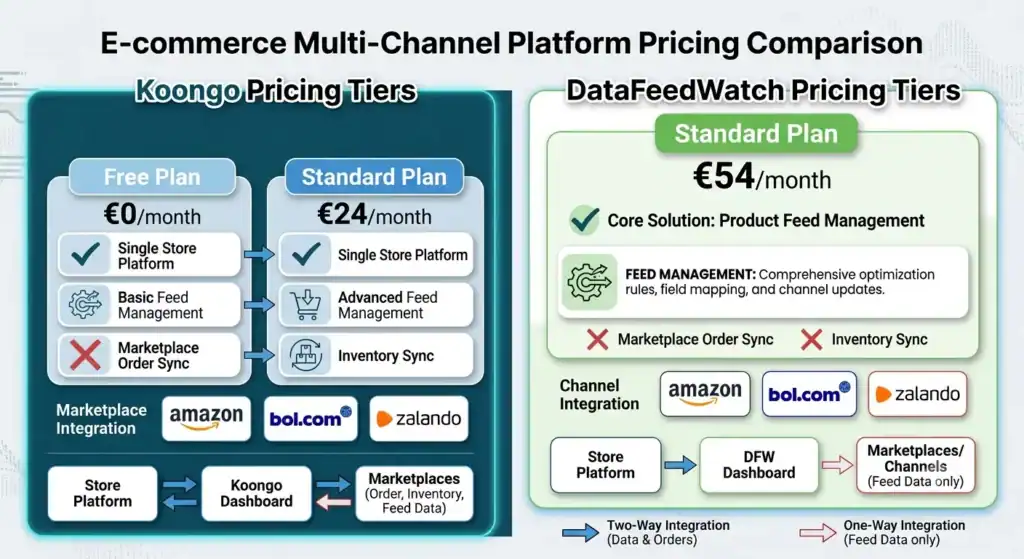 Comparativa de precios entre Koongo y DataFeedWatch mostrando planes gratuitos y de pago, gestión de feeds, sincronización de pedidos de marketplaces, sincronización de inventario e integraciones de marketplaces de comercio electrónico.